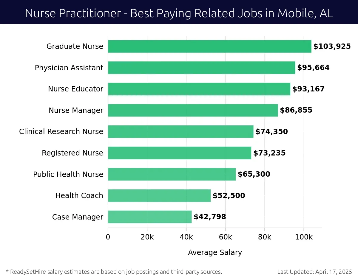 Graph displaying best paying related job salaries for Nurse Practitioner jobs near Mobile, AL, highlighting Graduate Nurse with the highest at $103,925 and Case Manager with the lowest at $42,798.