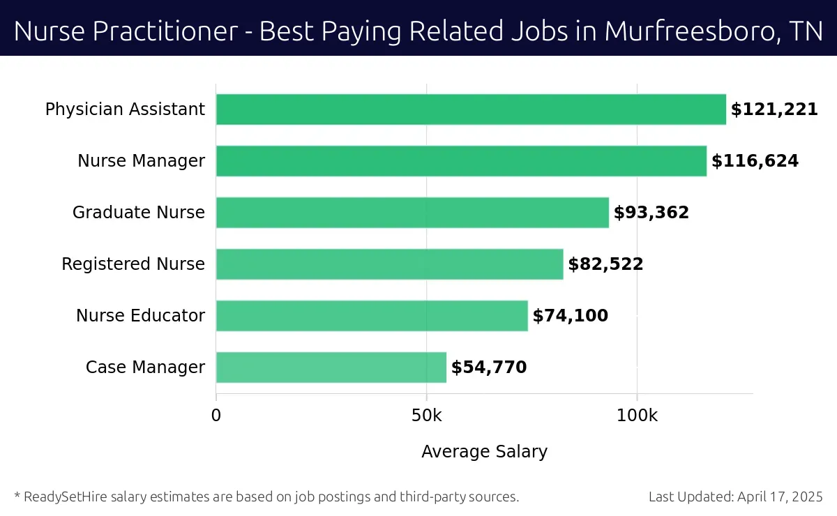 Graph displaying best paying related job salaries for Nurse Practitioner jobs near Murfreesboro, TN, highlighting Physician Assistant with the highest at $121,221 and Case Manager with the lowest at $54,770.