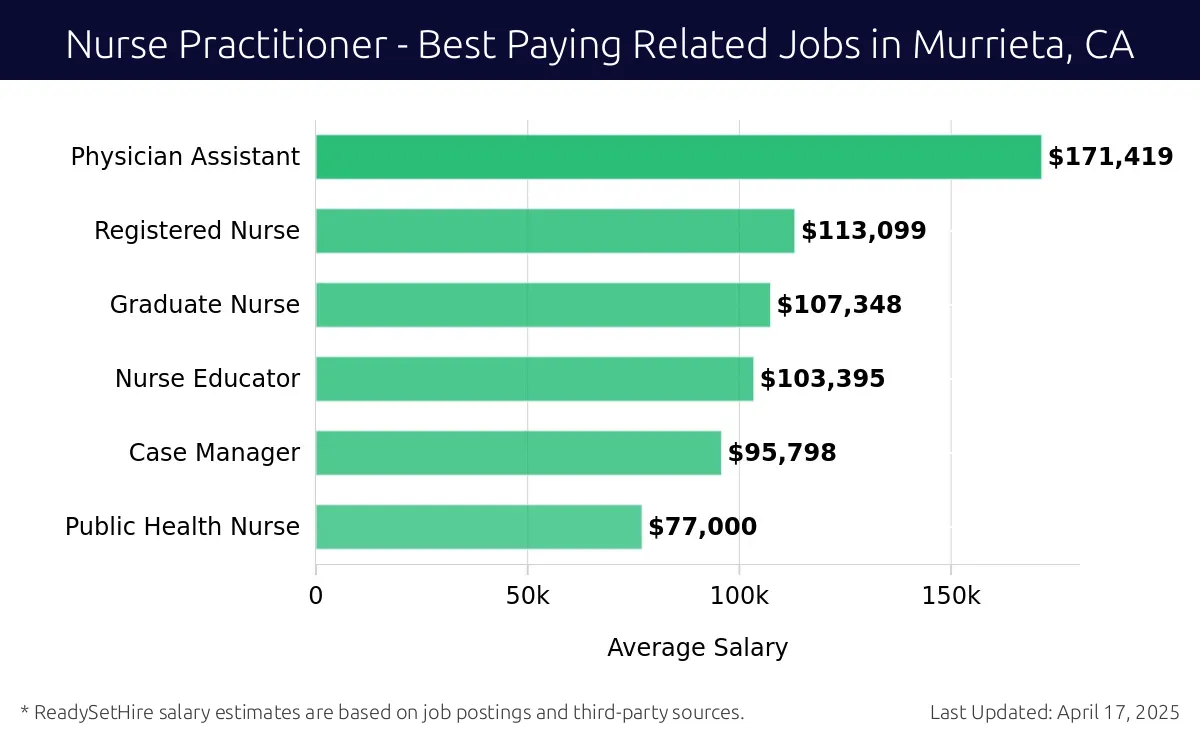 Graph displaying best paying related job salaries for Nurse Practitioner jobs near Murrieta, CA, highlighting Physician Assistant with the highest at $171,419 and Public Health Nurse with the lowest at $77,000.