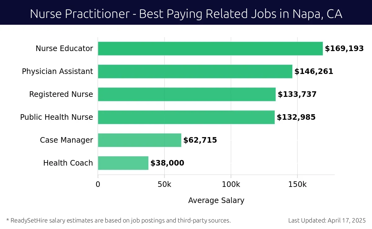 Graph displaying best paying related job salaries for Nurse Practitioner jobs near Napa, CA, highlighting Nurse Educator with the highest at $169,193 and Health Coach with the lowest at $38,000.