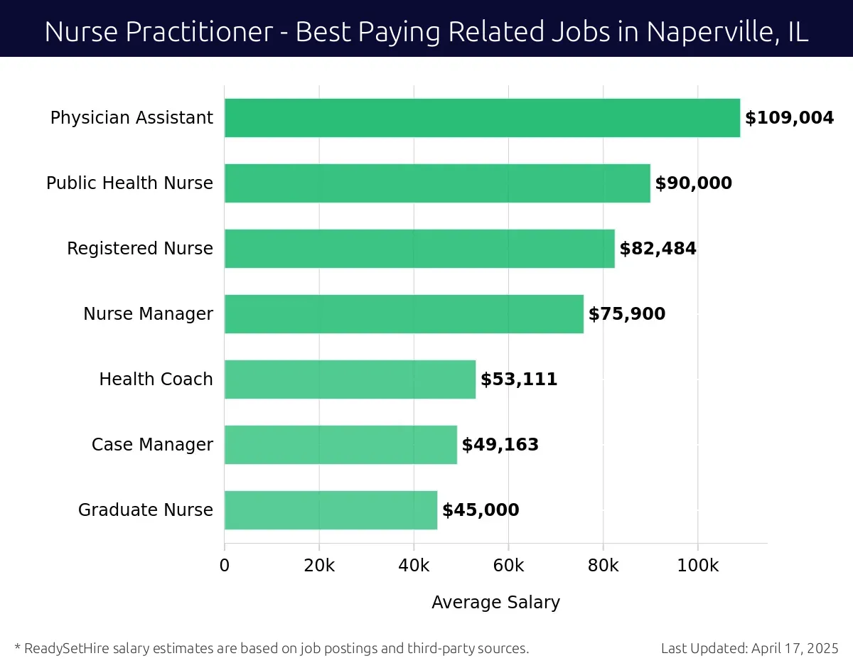 Graph displaying best paying related job salaries for Nurse Practitioner jobs near Naperville, IL, highlighting Physician Assistant with the highest at $109,004 and Graduate Nurse with the lowest at $45,000.