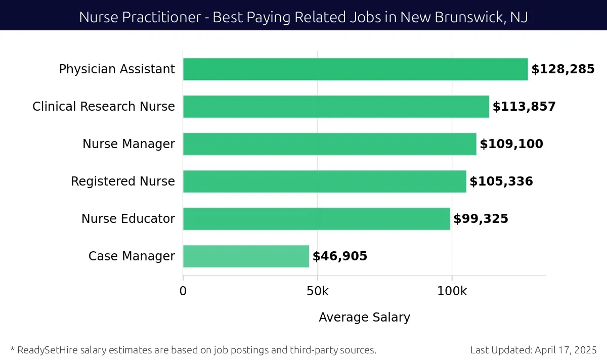 Graph displaying best paying related job salaries for Nurse Practitioner jobs near New Brunswick, NJ, highlighting Physician Assistant with the highest at $128,285 and Case Manager with the lowest at $46,905.