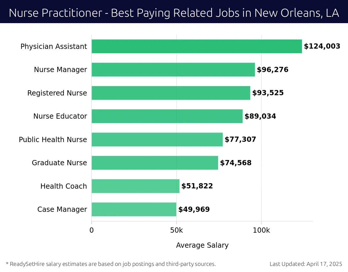 Graph displaying best paying related job salaries for Nurse Practitioner jobs near New Orleans, LA, highlighting Physician Assistant with the highest at $124,003 and Case Manager with the lowest at $49,969.