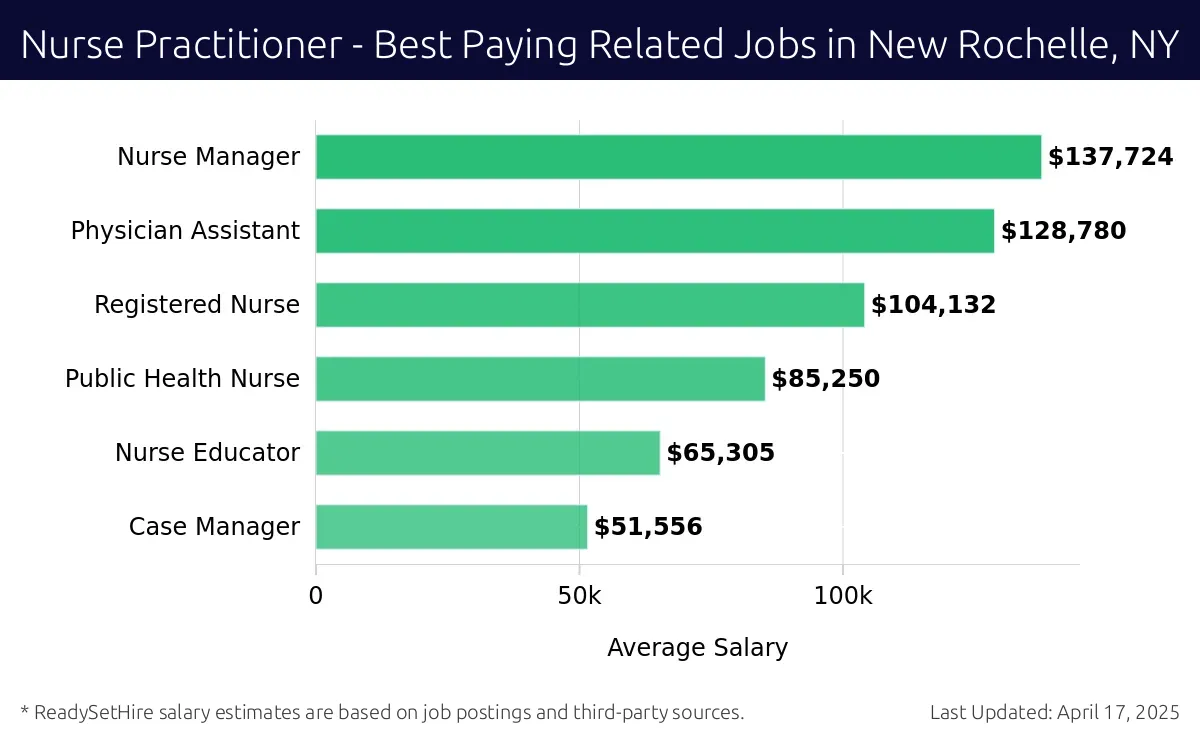 Graph displaying best paying related job salaries for Nurse Practitioner jobs near New Rochelle, NY, highlighting Nurse Manager with the highest at $137,724 and Case Manager with the lowest at $51,556.