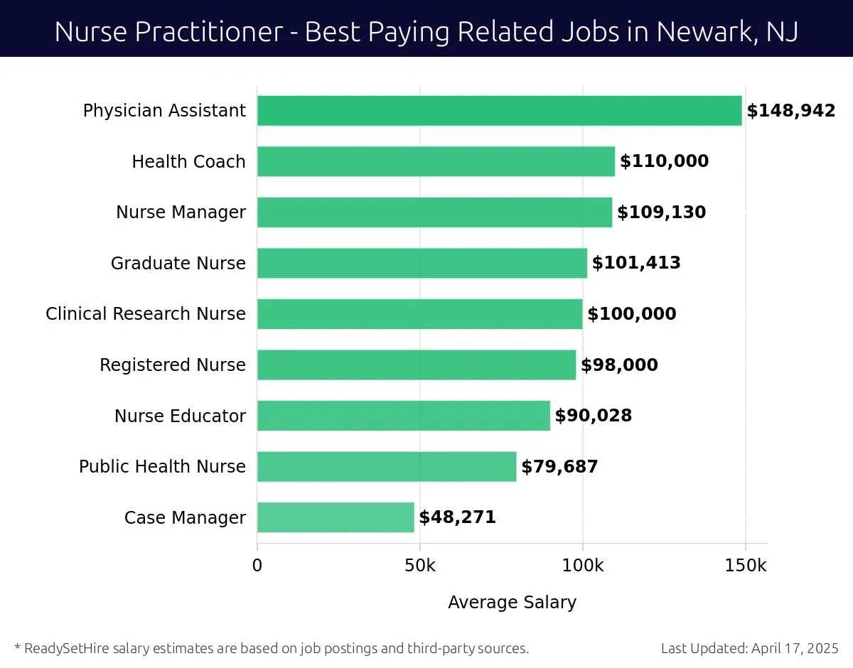 Graph displaying best paying related job salaries for Nurse Practitioner jobs near Newark, NJ, highlighting Physician Assistant with the highest at $148,942 and Case Manager with the lowest at $48,271.