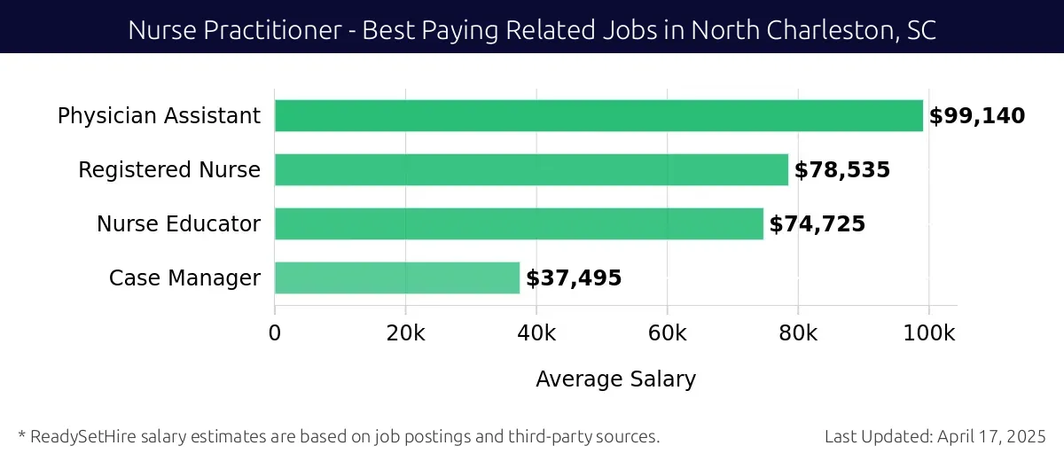Graph displaying best paying related job salaries for Nurse Practitioner jobs near North Charleston, SC, highlighting Physician Assistant with the highest at $99,140 and Case Manager with the lowest at $37,495.