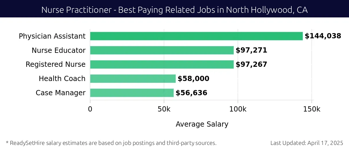Graph displaying best paying related job salaries for Nurse Practitioner jobs near North Hollywood, CA, highlighting Physician Assistant with the highest at $144,038 and Case Manager with the lowest at $56,636.