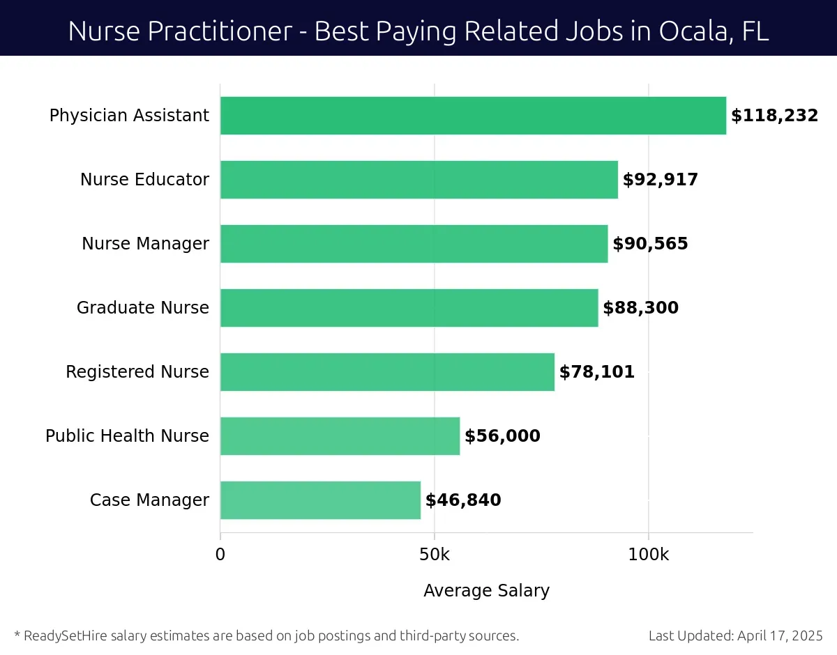 Graph displaying best paying related job salaries for Nurse Practitioner jobs near Ocala, FL, highlighting Physician Assistant with the highest at $118,232 and Case Manager with the lowest at $46,840.
