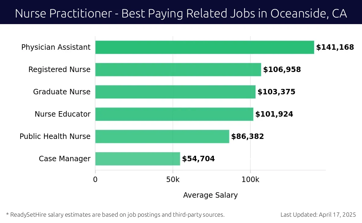 Graph displaying best paying related job salaries for Nurse Practitioner jobs near Oceanside, CA, highlighting Physician Assistant with the highest at $141,168 and Case Manager with the lowest at $54,704.
