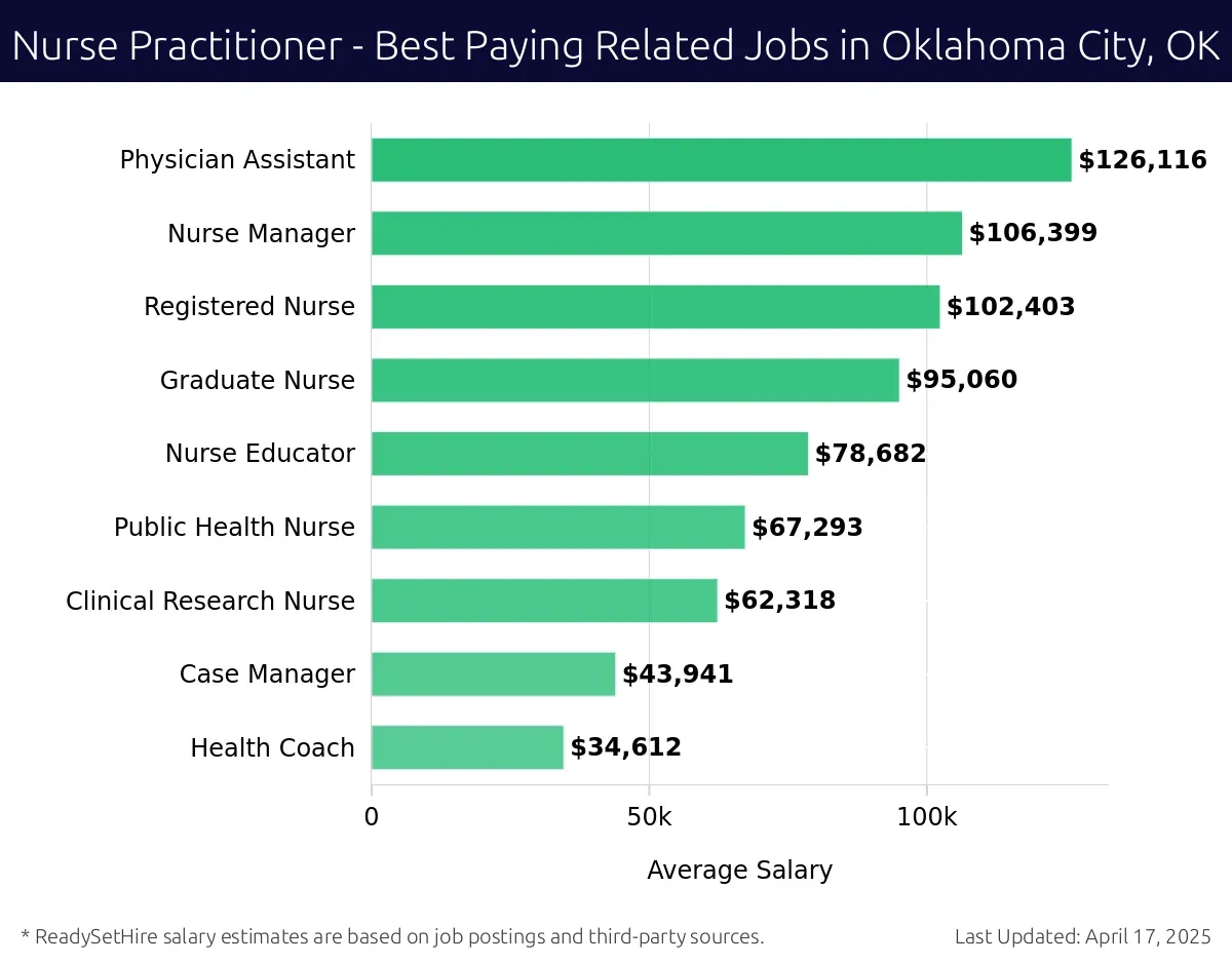 Graph displaying best paying related job salaries for Nurse Practitioner jobs near Oklahoma City, OK, highlighting Physician Assistant with the highest at $126,116 and Health Coach with the lowest at $34,612.