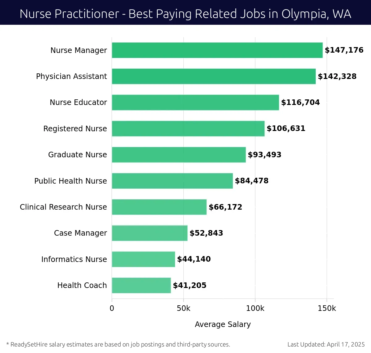 Graph displaying best paying related job salaries for Nurse Practitioner jobs near Olympia, WA, highlighting Nurse Manager with the highest at $147,176 and Health Coach with the lowest at $41,205.