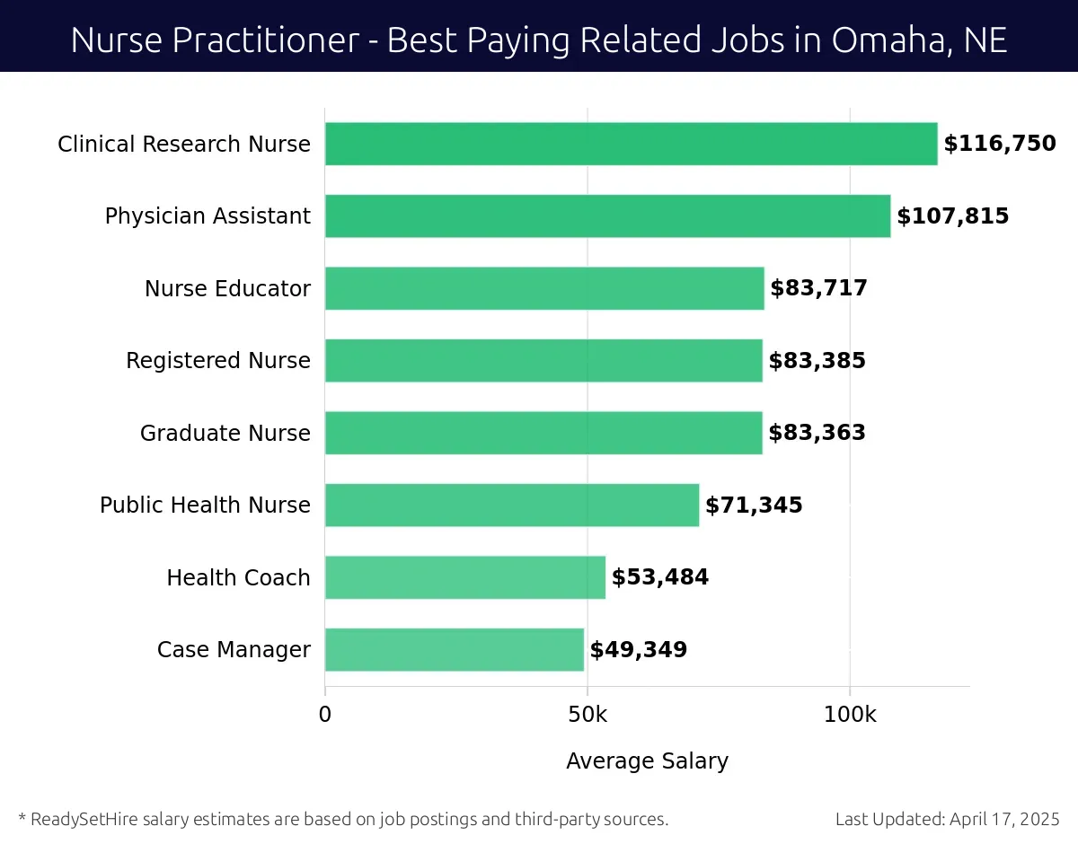 Graph displaying best paying related job salaries for Nurse Practitioner jobs near Omaha, NE, highlighting Clinical Research Nurse with the highest at $116,750 and Case Manager with the lowest at $49,349.