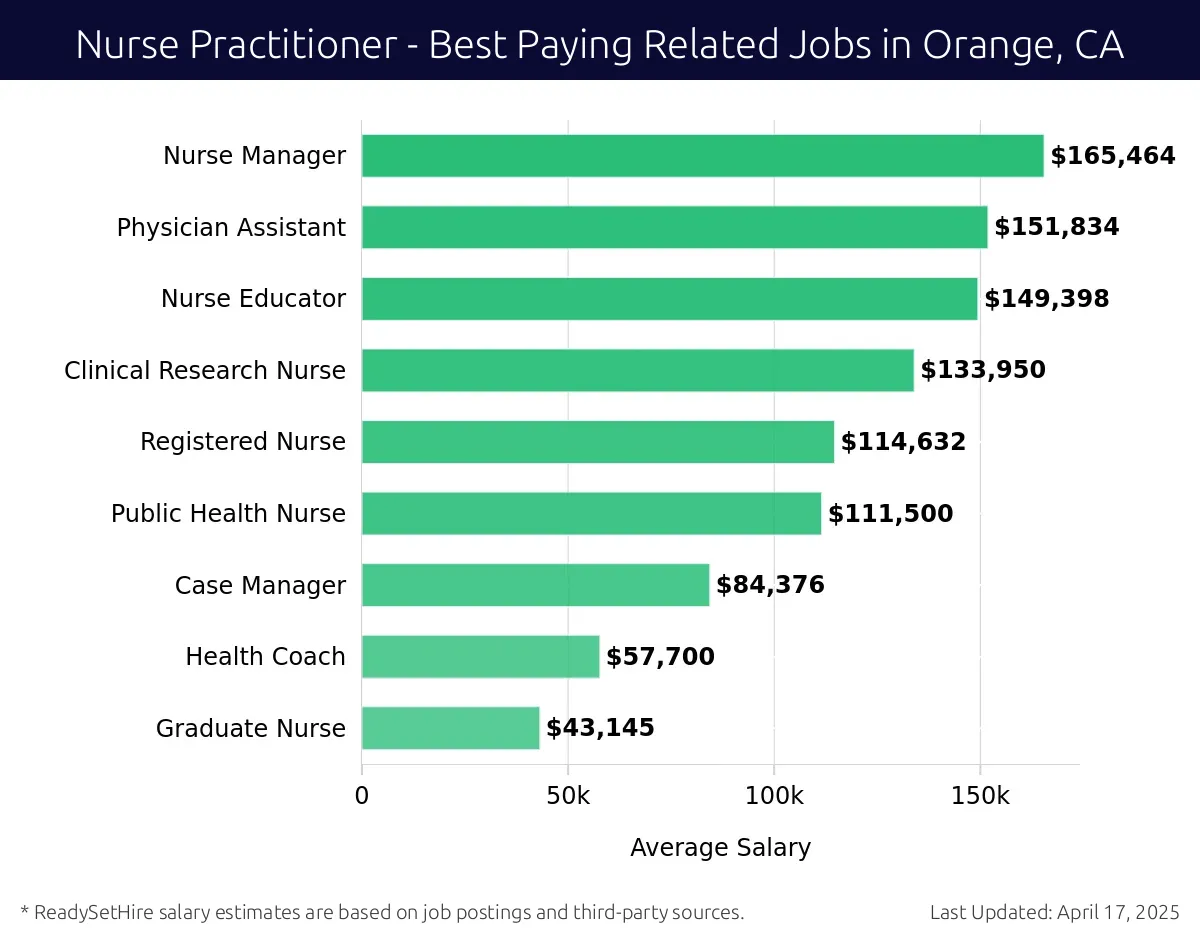 Graph displaying best paying related job salaries for Nurse Practitioner jobs near Orange, CA, highlighting Nurse Manager with the highest at $165,464 and Graduate Nurse with the lowest at $43,145.