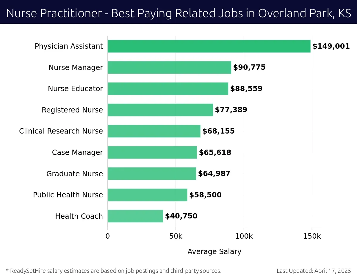 Graph displaying best paying related job salaries for Nurse Practitioner jobs near Overland Park, KS, highlighting Physician Assistant with the highest at $149,001 and Health Coach with the lowest at $40,750.