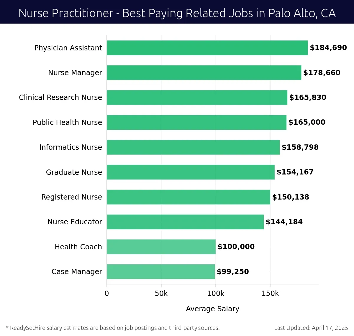 Graph displaying best paying related job salaries for Nurse Practitioner jobs near Palo Alto, CA, highlighting Physician Assistant with the highest at $184,690 and Case Manager with the lowest at $99,250.