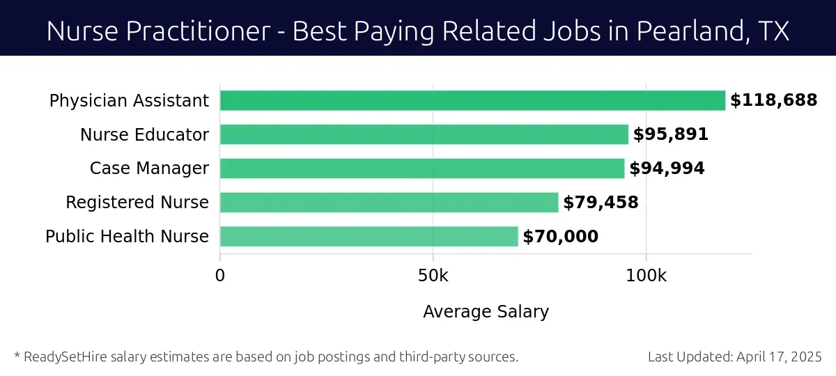 Graph displaying best paying related job salaries for Nurse Practitioner jobs near Pearland, TX, highlighting Physician Assistant with the highest at $118,688 and Public Health Nurse with the lowest at $70,000.