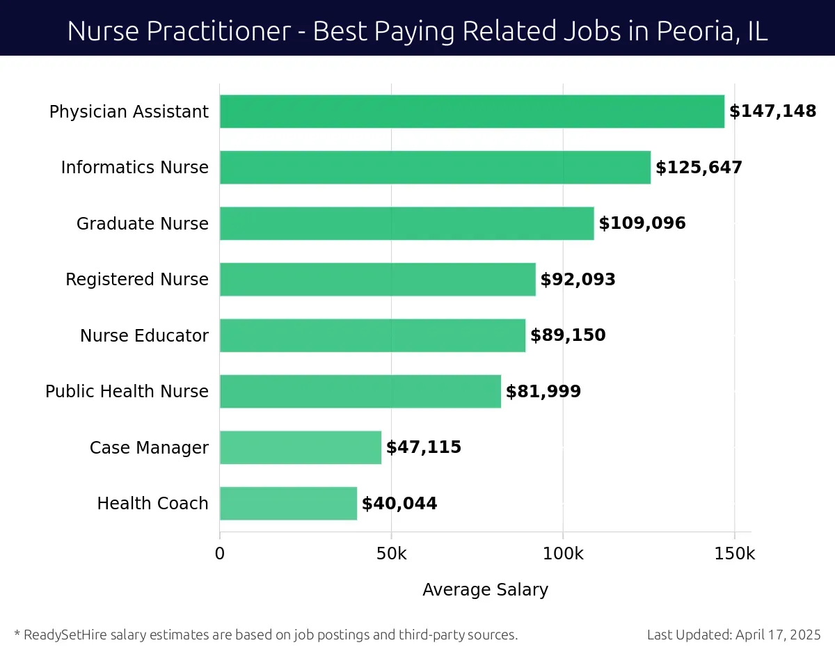 Graph displaying best paying related job salaries for Nurse Practitioner jobs near Peoria, IL, highlighting Physician Assistant with the highest at $147,148 and Health Coach with the lowest at $40,044.