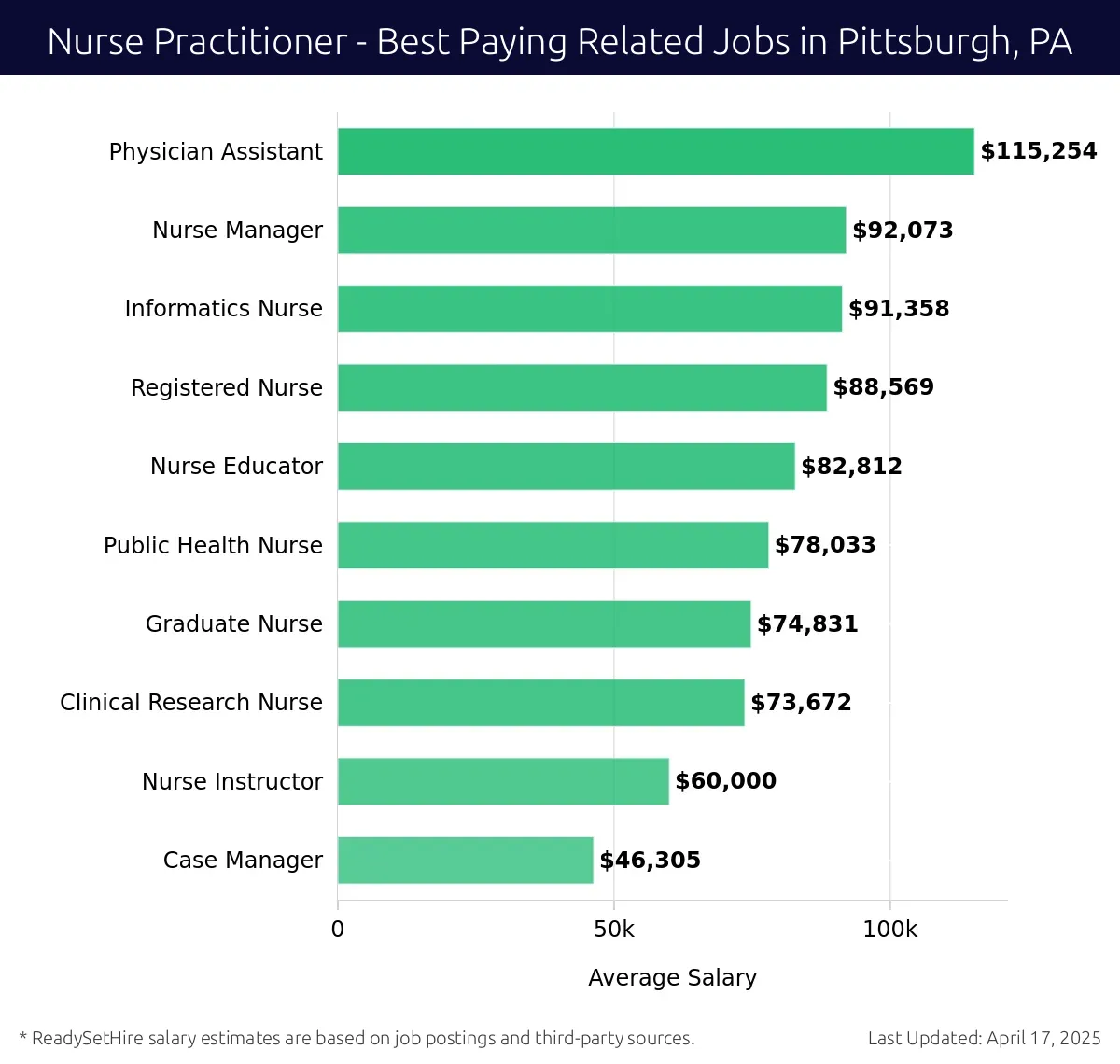 Graph displaying best paying related job salaries for Nurse Practitioner jobs near Pittsburgh, PA, highlighting Physician Assistant with the highest at $115,254 and Case Manager with the lowest at $46,305.