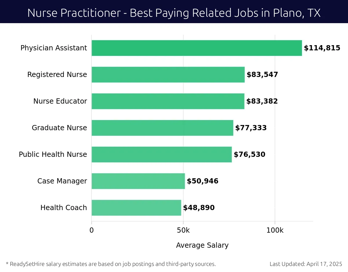 Graph displaying best paying related job salaries for Nurse Practitioner jobs near Plano, TX, highlighting Physician Assistant with the highest at $114,815 and Health Coach with the lowest at $48,890.