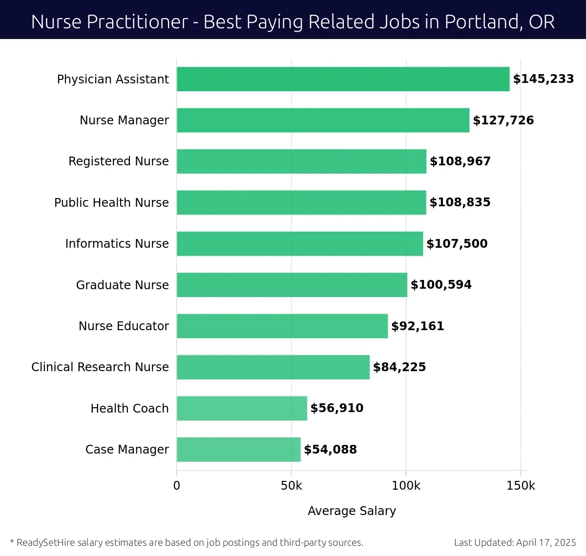 Graph displaying best paying related job salaries for Nurse Practitioner jobs near Portland, OR, highlighting Physician Assistant with the highest at $145,233 and Case Manager with the lowest at $54,088.