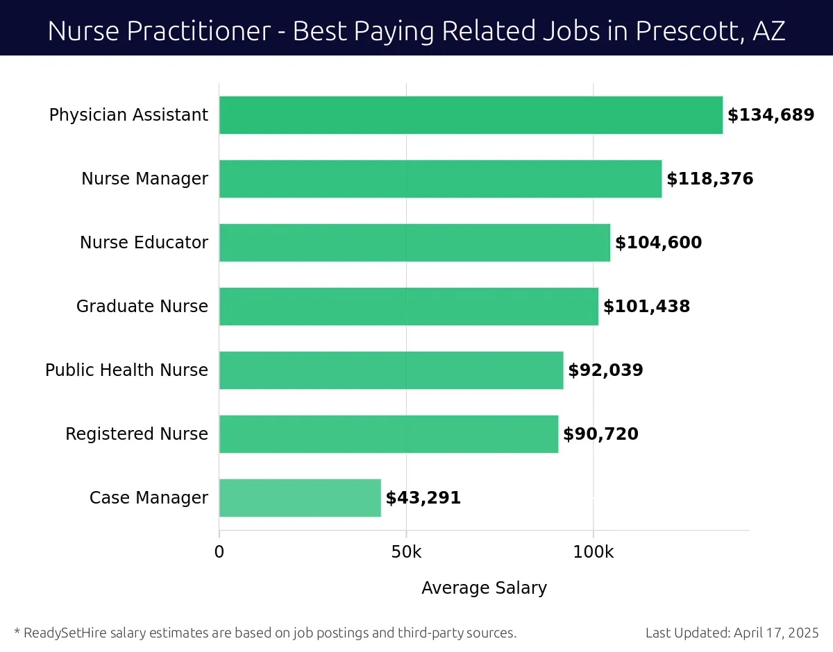 Graph displaying best paying related job salaries for Nurse Practitioner jobs near Prescott, AZ, highlighting Physician Assistant with the highest at $134,689 and Case Manager with the lowest at $43,291.
