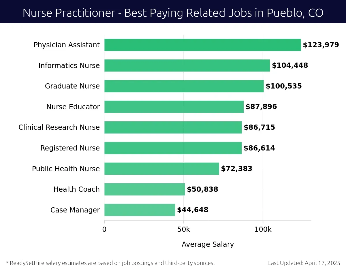 Graph displaying best paying related job salaries for Nurse Practitioner jobs near Pueblo, CO, highlighting Physician Assistant with the highest at $123,979 and Case Manager with the lowest at $44,648.