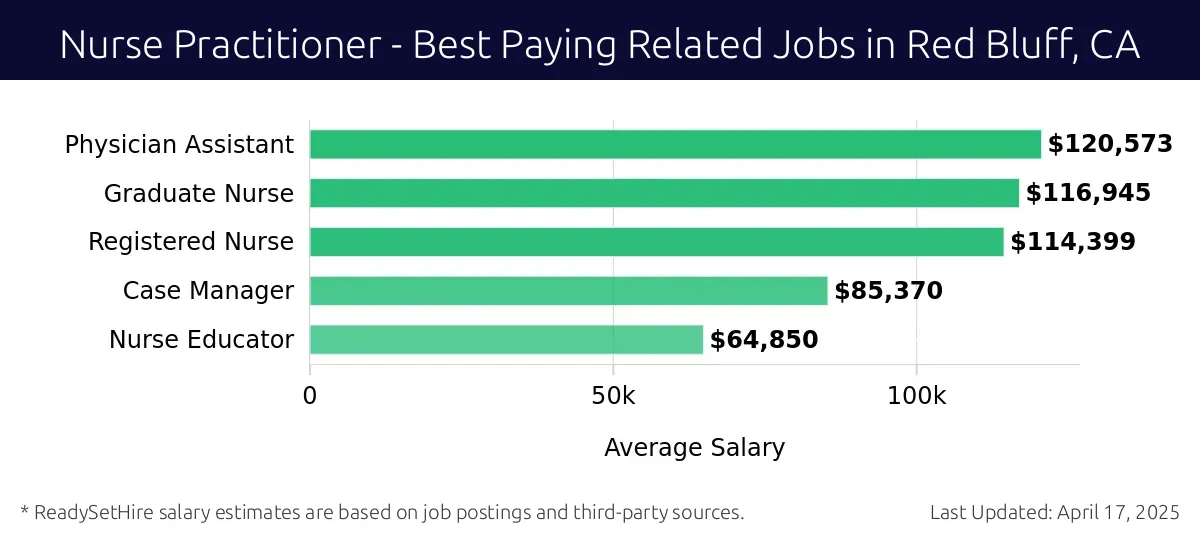 Graph displaying best paying related job salaries for Nurse Practitioner jobs near Red Bluff, CA, highlighting Physician Assistant with the highest at $120,573 and Nurse Educator with the lowest at $64,850.