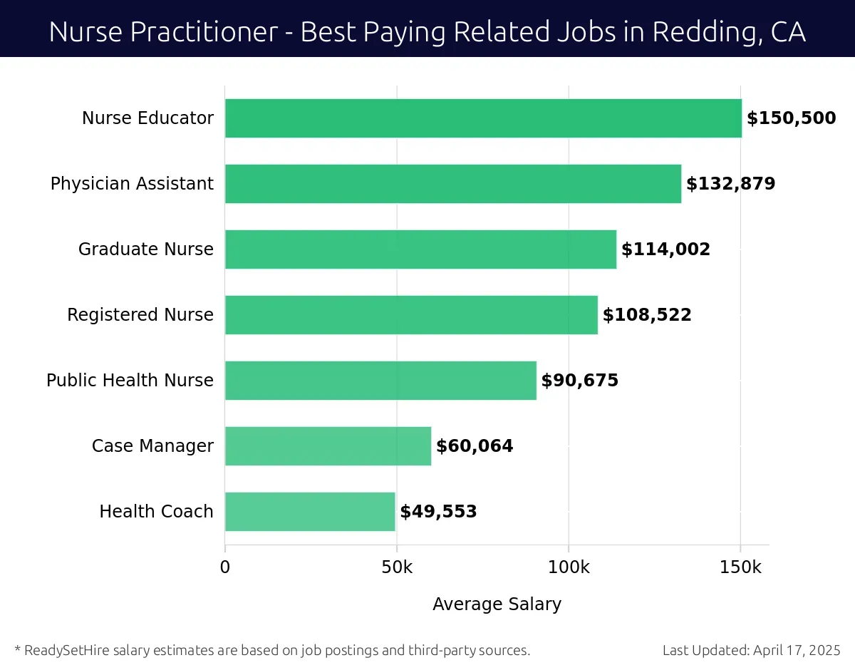 Graph displaying best paying related job salaries for Nurse Practitioner jobs near Redding, CA, highlighting Nurse Educator with the highest at $150,500 and Health Coach with the lowest at $49,553.