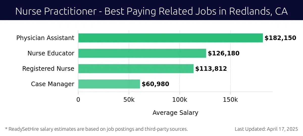 Graph displaying best paying related job salaries for Nurse Practitioner jobs near Redlands, CA, highlighting Physician Assistant with the highest at $182,150 and Case Manager with the lowest at $60,980.