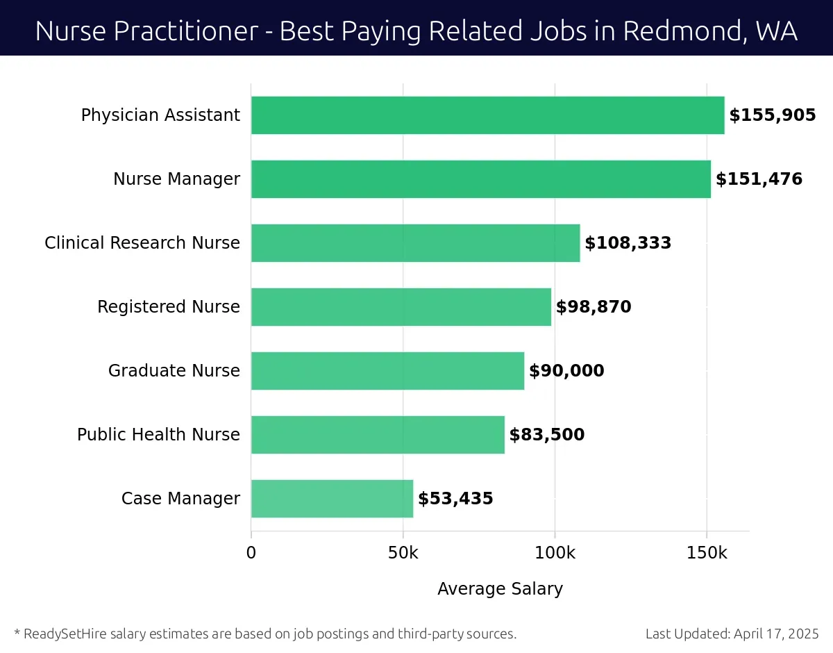 Graph displaying best paying related job salaries for Nurse Practitioner jobs near Redmond, WA, highlighting Physician Assistant with the highest at $155,905 and Case Manager with the lowest at $53,435.