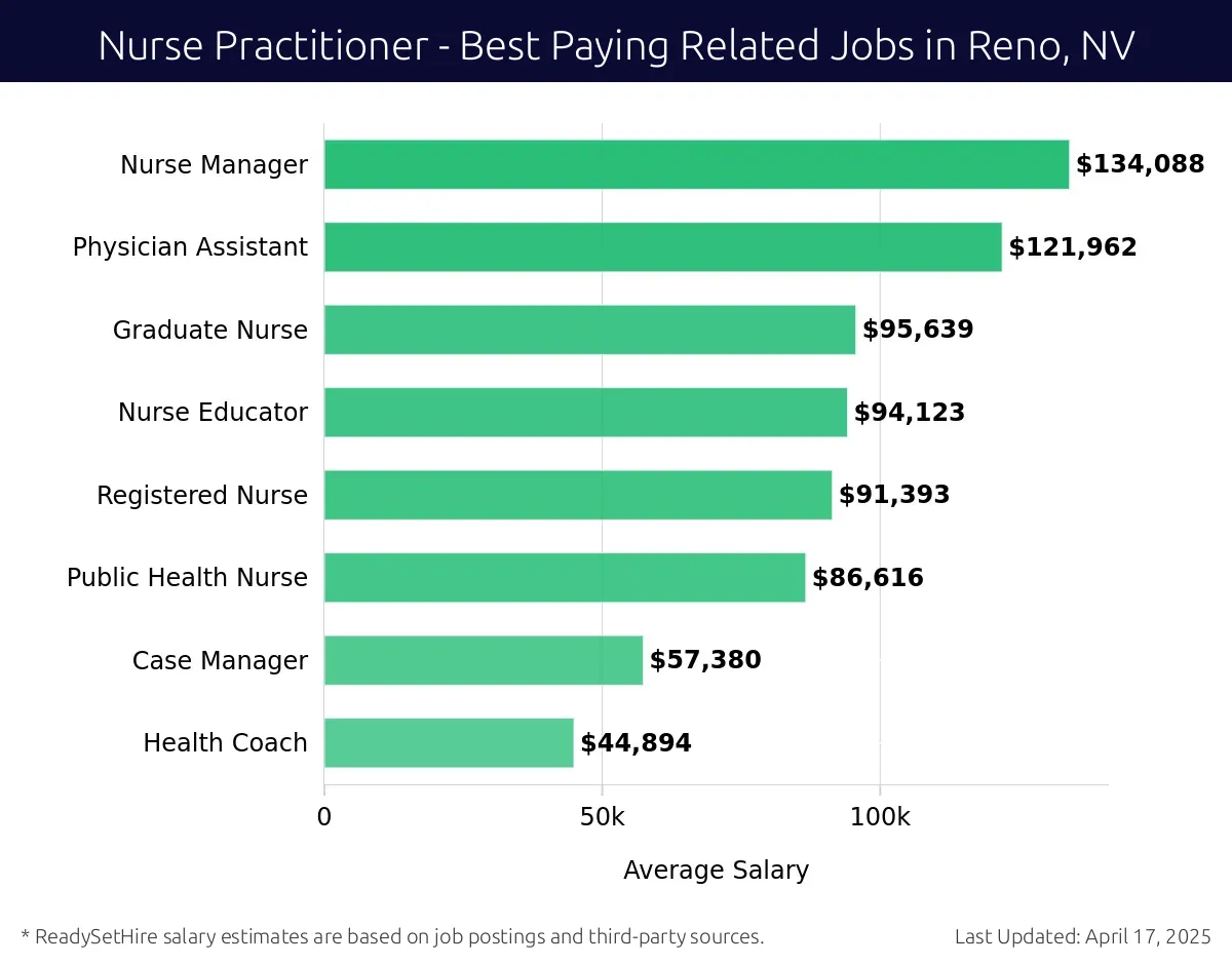 Graph displaying best paying related job salaries for Nurse Practitioner jobs near Reno, NV, highlighting Nurse Manager with the highest at $134,088 and Health Coach with the lowest at $44,894.