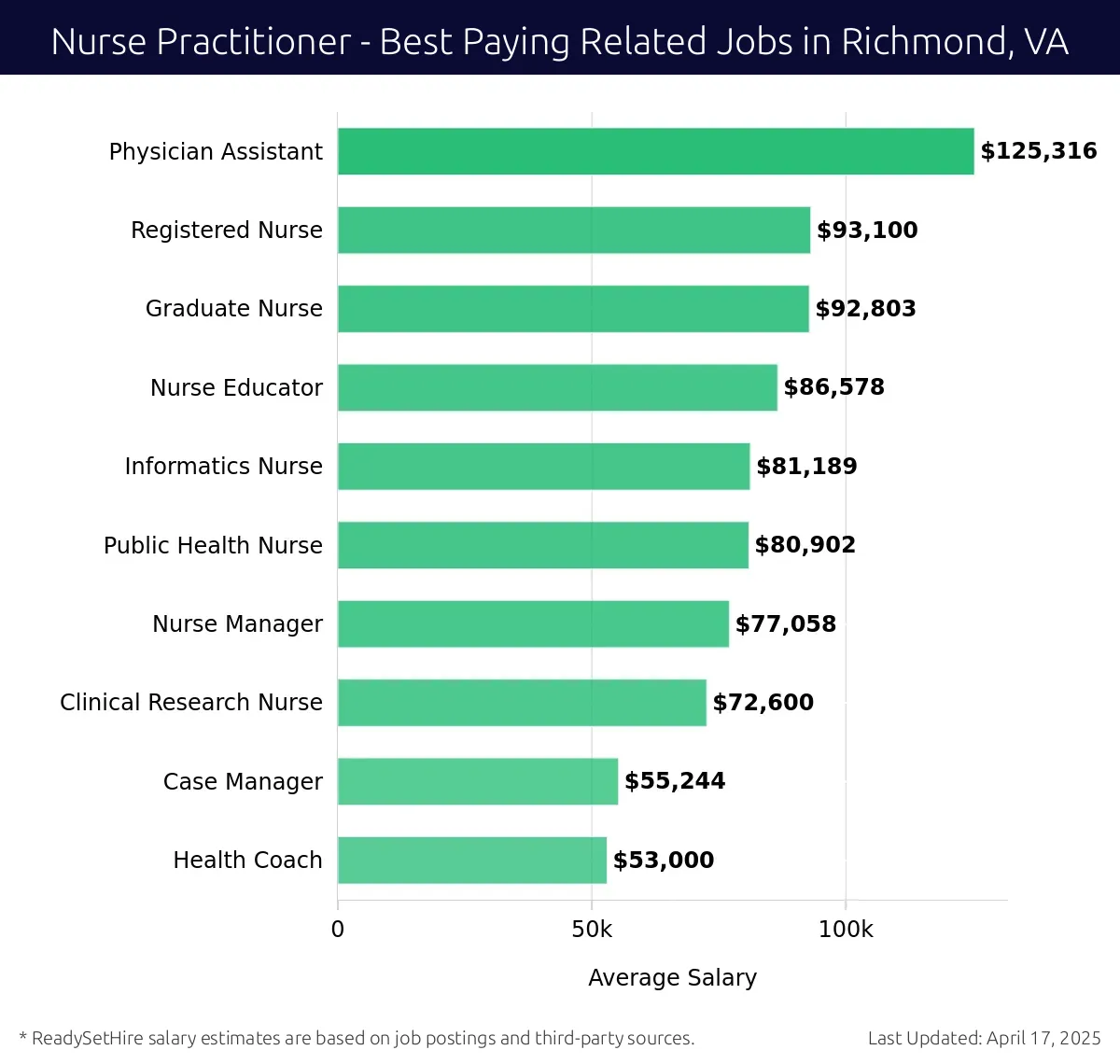 Graph displaying best paying related job salaries for Nurse Practitioner jobs near Richmond, VA, highlighting Physician Assistant with the highest at $125,316 and Health Coach with the lowest at $53,000.