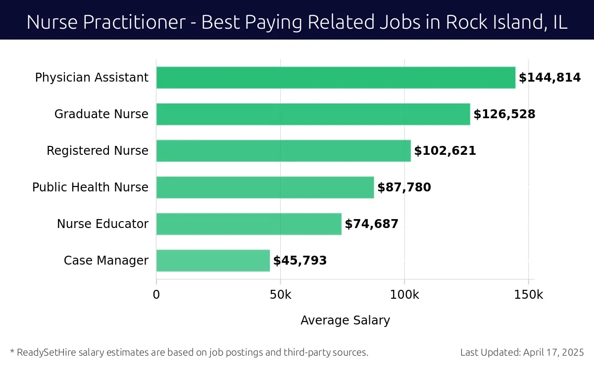Graph displaying best paying related job salaries for Nurse Practitioner jobs near Rock Island, IL, highlighting Physician Assistant with the highest at $144,814 and Case Manager with the lowest at $45,793.