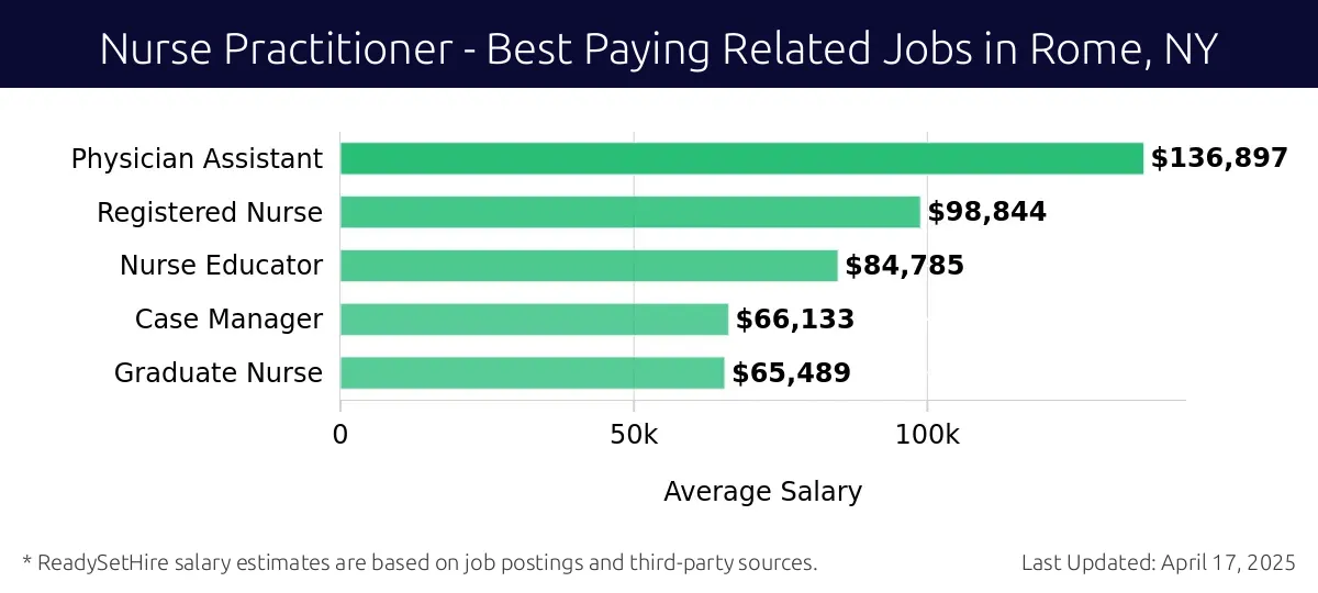 Graph displaying best paying related job salaries for Nurse Practitioner jobs near Rome, NY, highlighting Physician Assistant with the highest at $136,897 and Graduate Nurse with the lowest at $65,489.