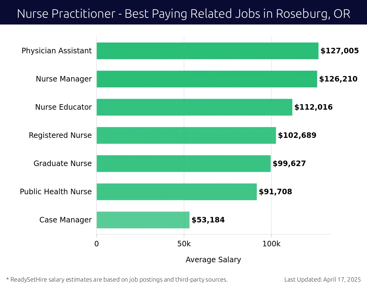 Graph displaying best paying related job salaries for Nurse Practitioner jobs near Roseburg, OR, highlighting Physician Assistant with the highest at $127,005 and Case Manager with the lowest at $53,184.