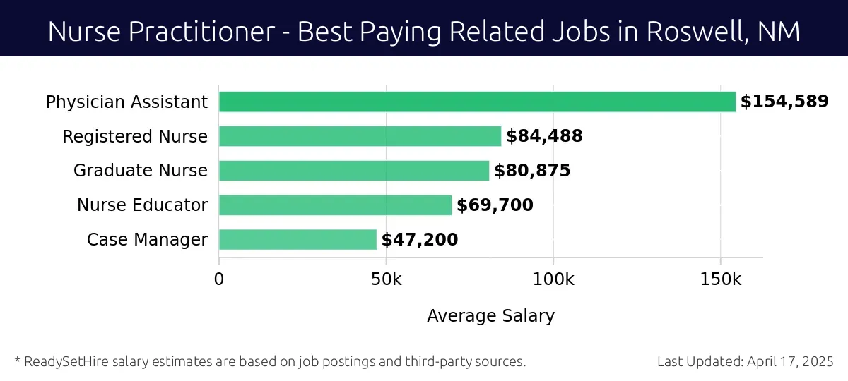 Graph displaying best paying related job salaries for Nurse Practitioner jobs near Roswell, NM, highlighting Physician Assistant with the highest at $154,589 and Case Manager with the lowest at $47,200.