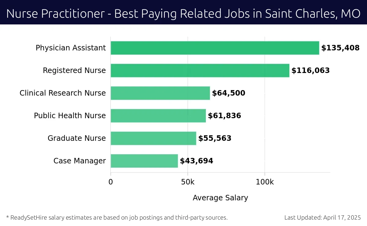 Graph displaying best paying related job salaries for Nurse Practitioner jobs near Saint Charles, MO, highlighting Physician Assistant with the highest at $135,408 and Case Manager with the lowest at $43,694.