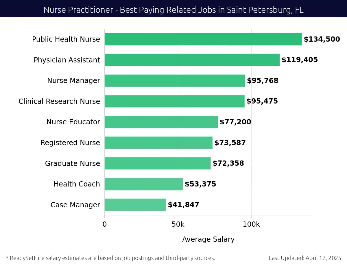 Graph displaying best paying related job salaries for Nurse Practitioner jobs near Saint Petersburg, FL, highlighting Public Health Nurse with the highest at $134,500 and Case Manager with the lowest at $41,847.