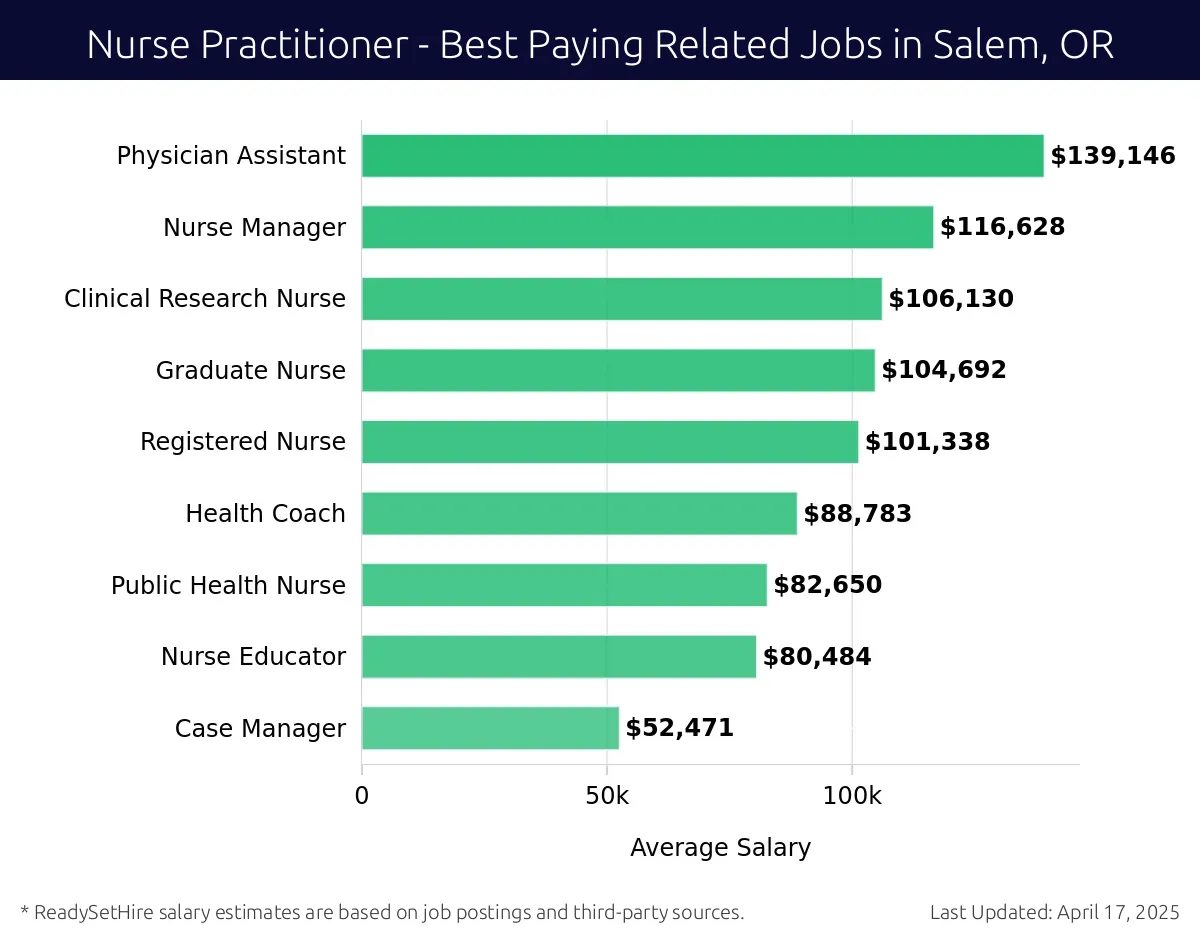 Graph displaying best paying related job salaries for Nurse Practitioner jobs near Salem, OR, highlighting Physician Assistant with the highest at $139,146 and Case Manager with the lowest at $52,471.