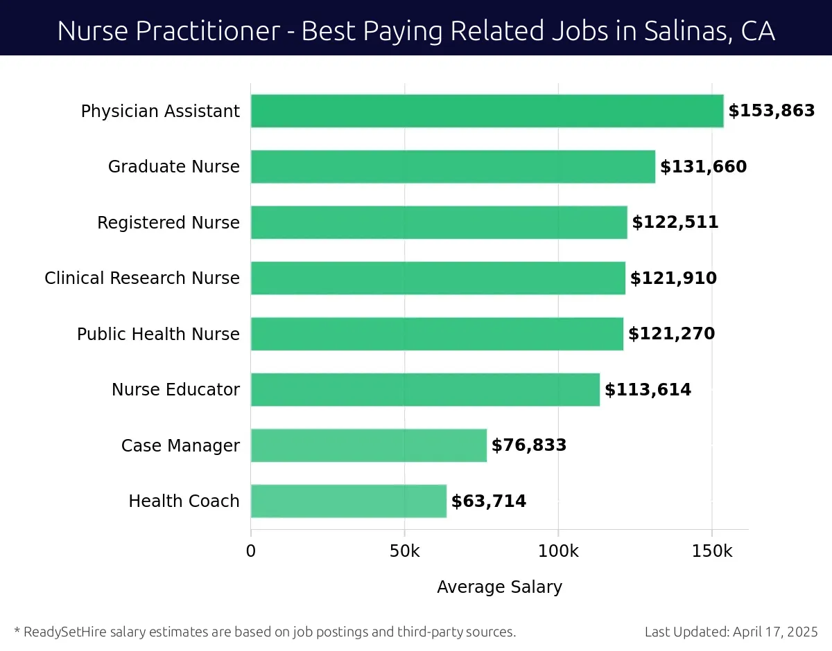 Graph displaying best paying related job salaries for Nurse Practitioner jobs near Salinas, CA, highlighting Physician Assistant with the highest at $153,863 and Health Coach with the lowest at $63,714.