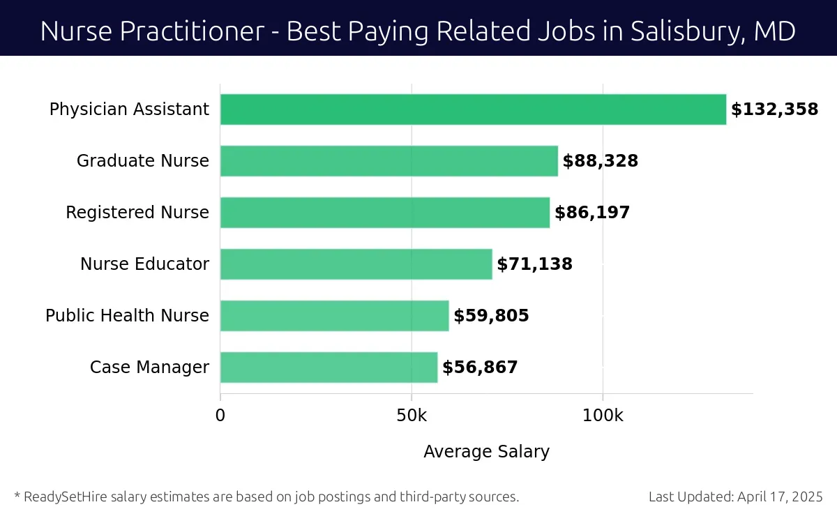 Graph displaying best paying related job salaries for Nurse Practitioner jobs near Salisbury, MD, highlighting Physician Assistant with the highest at $132,358 and Case Manager with the lowest at $56,867.
