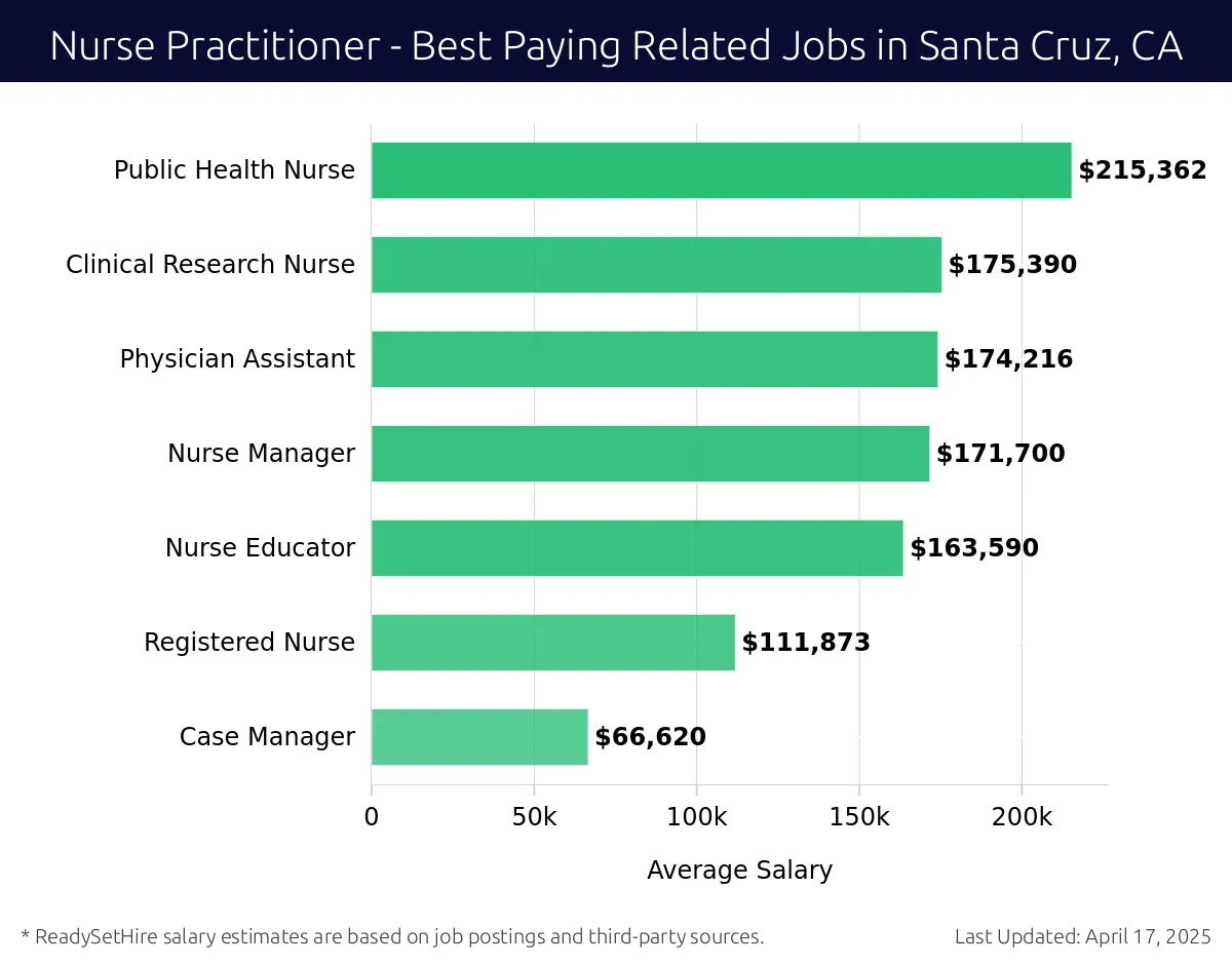 Graph displaying best paying related job salaries for Nurse Practitioner jobs near Santa Cruz, CA, highlighting Public Health Nurse with the highest at $215,362 and Case Manager with the lowest at $66,620.