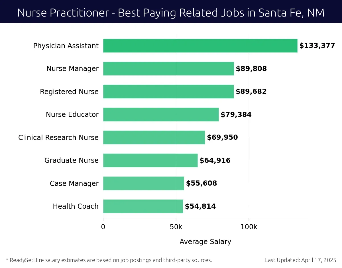 Graph displaying best paying related job salaries for Nurse Practitioner jobs near Santa Fe, NM, highlighting Physician Assistant with the highest at $133,377 and Health Coach with the lowest at $54,814.