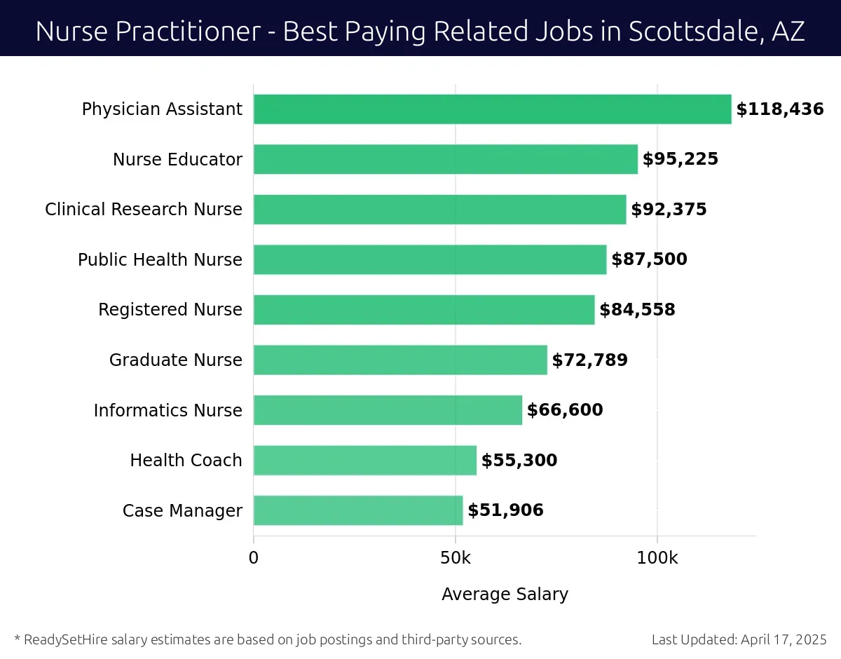 Graph displaying best paying related job salaries for Nurse Practitioner jobs near Scottsdale, AZ, highlighting Physician Assistant with the highest at $118,436 and Case Manager with the lowest at $51,906.