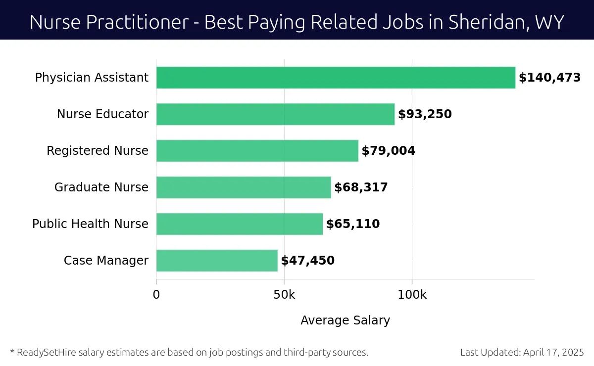 Graph displaying best paying related job salaries for Nurse Practitioner jobs near Sheridan, WY, highlighting Physician Assistant with the highest at $140,473 and Case Manager with the lowest at $47,450.