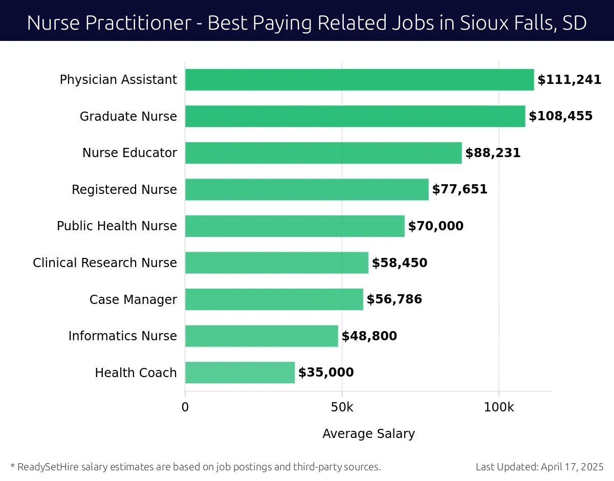 Graph displaying best paying related job salaries for Nurse Practitioner jobs near Sioux Falls, SD, highlighting Physician Assistant with the highest at $111,241 and Health Coach with the lowest at $35,000.