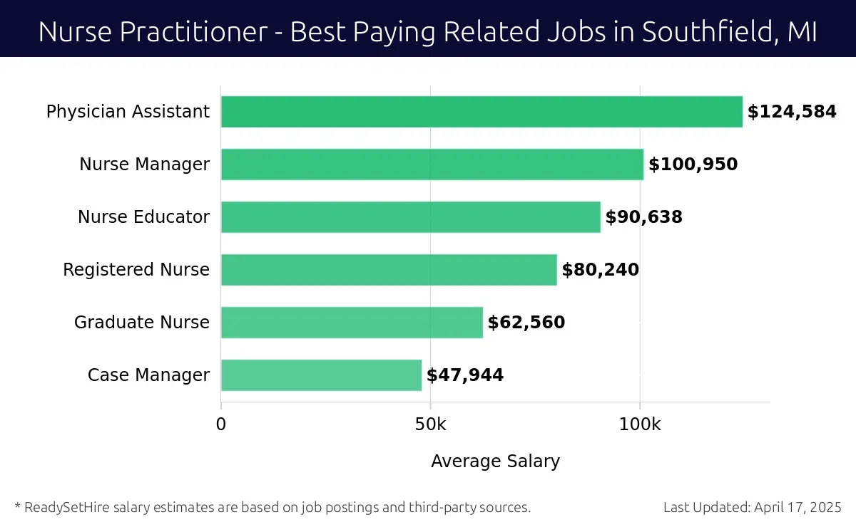 Graph displaying best paying related job salaries for Nurse Practitioner jobs near Southfield, MI, highlighting Physician Assistant with the highest at $124,584 and Case Manager with the lowest at $47,944.