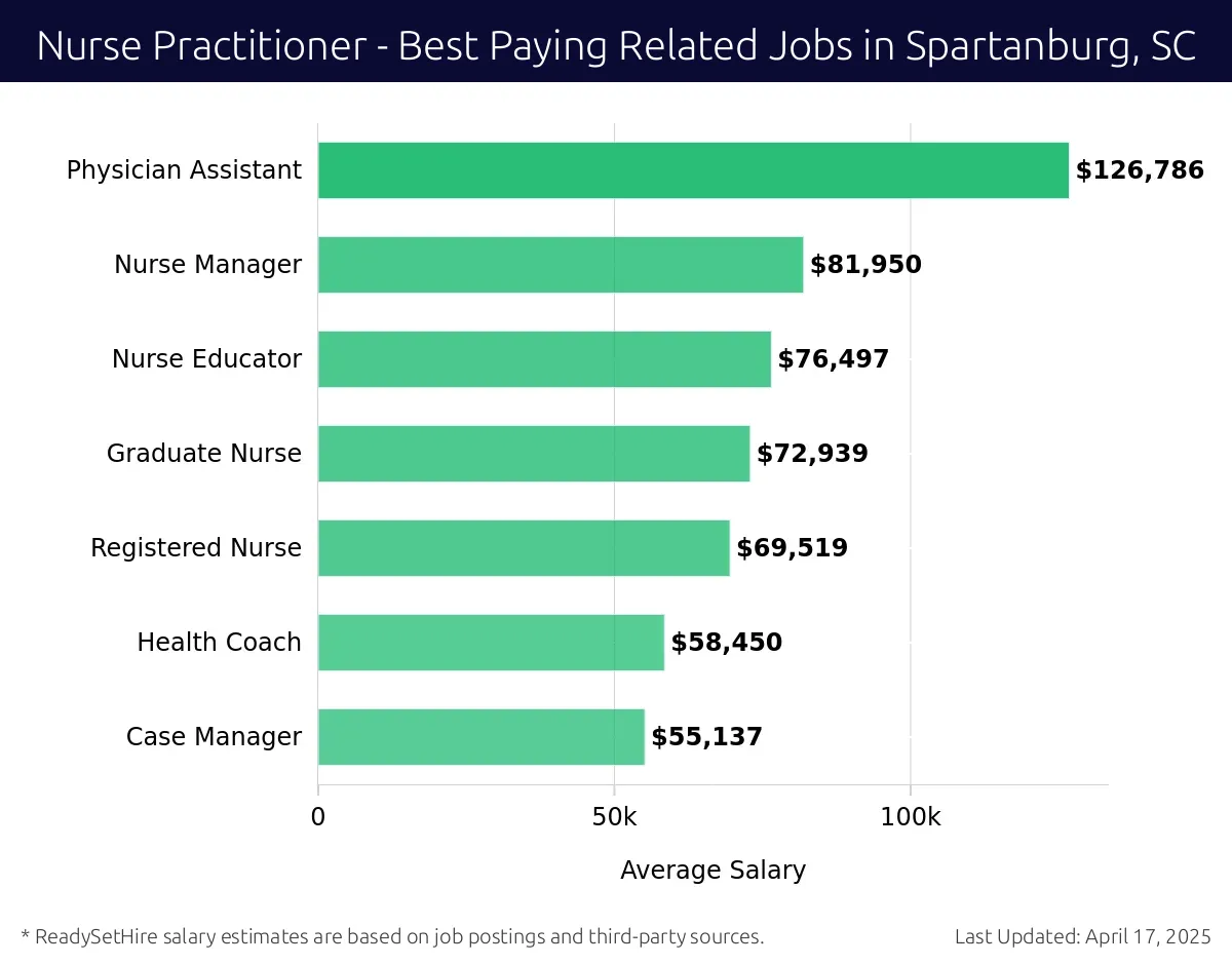 Graph displaying best paying related job salaries for Nurse Practitioner jobs near Spartanburg, SC, highlighting Physician Assistant with the highest at $126,786 and Case Manager with the lowest at $55,137.