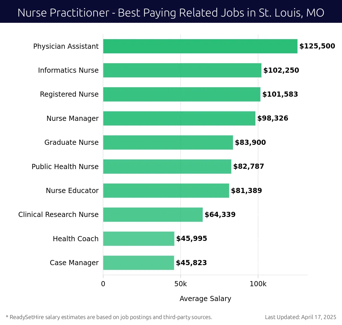 Graph displaying best paying related job salaries for Nurse Practitioner jobs near St. Louis, MO, highlighting Physician Assistant with the highest at $125,500 and Case Manager with the lowest at $45,823.
