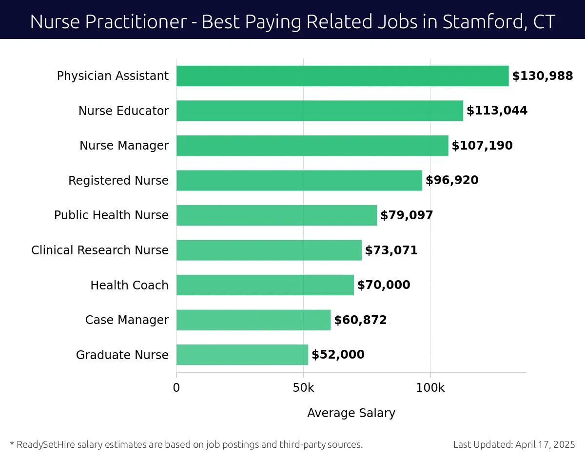 Graph displaying best paying related job salaries for Nurse Practitioner jobs near Stamford, CT, highlighting Physician Assistant with the highest at $130,988 and Graduate Nurse with the lowest at $52,000.